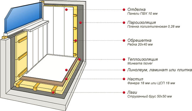 Отделочные материалы в отделке застекленного балкона Химки